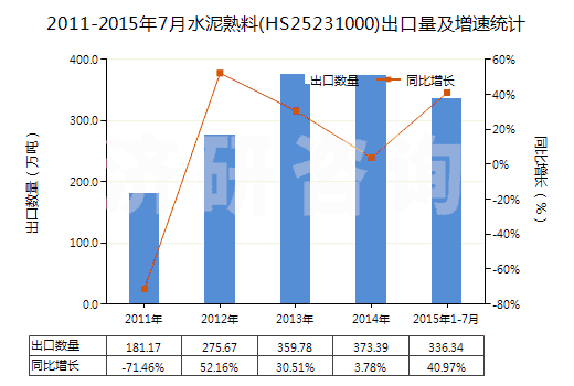 2011-2015年7月水泥熟料(HS25231000)出口量及增速統(tǒng)計